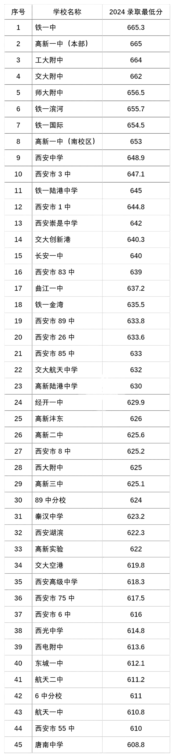陜西中考難嗎,2025年陜西中考多少分可以上高中？