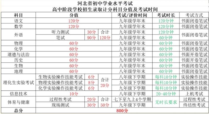 2025河北中考科目及各科分數是多少?