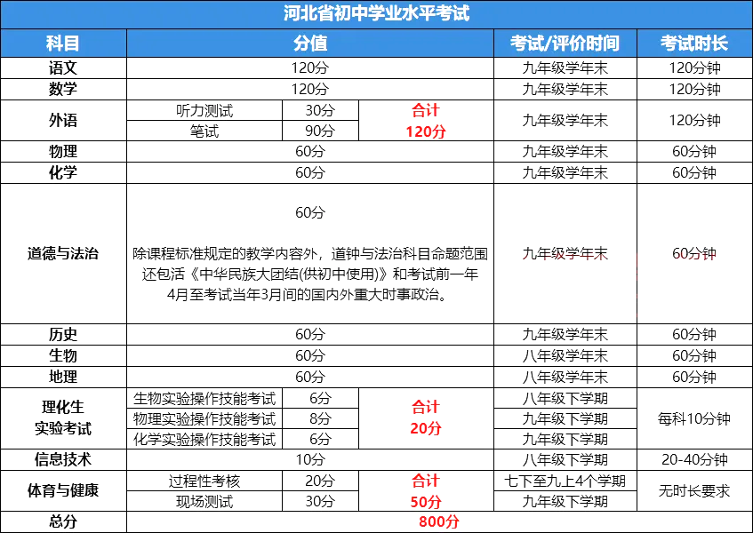 2025年唐山中考時間幾月幾號,各科目具體時間安排表