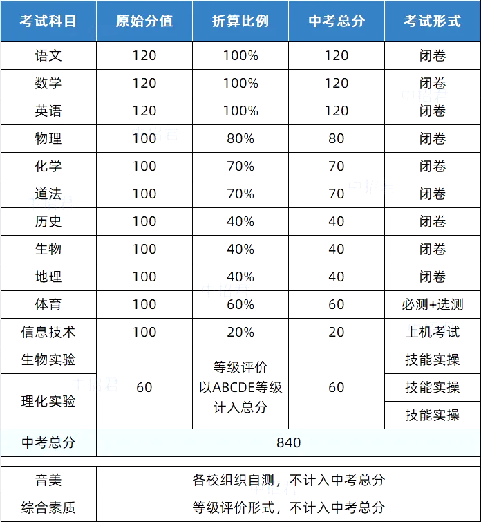 2025年煙臺(tái)中考時(shí)間幾月幾號(hào),各科目具體時(shí)間安排表