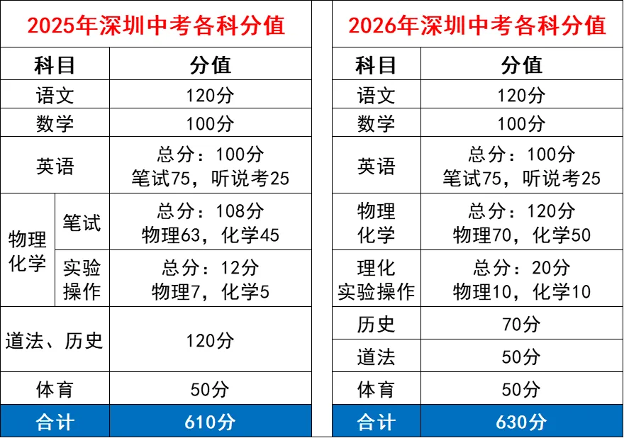 2025年深圳中考時(shí)間幾月幾號(hào),各科目具體時(shí)間安排表