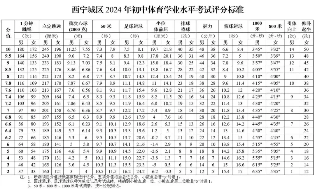 2025年青海省中考體育考試項目及評分標(biāo)準(zhǔn)(最新)