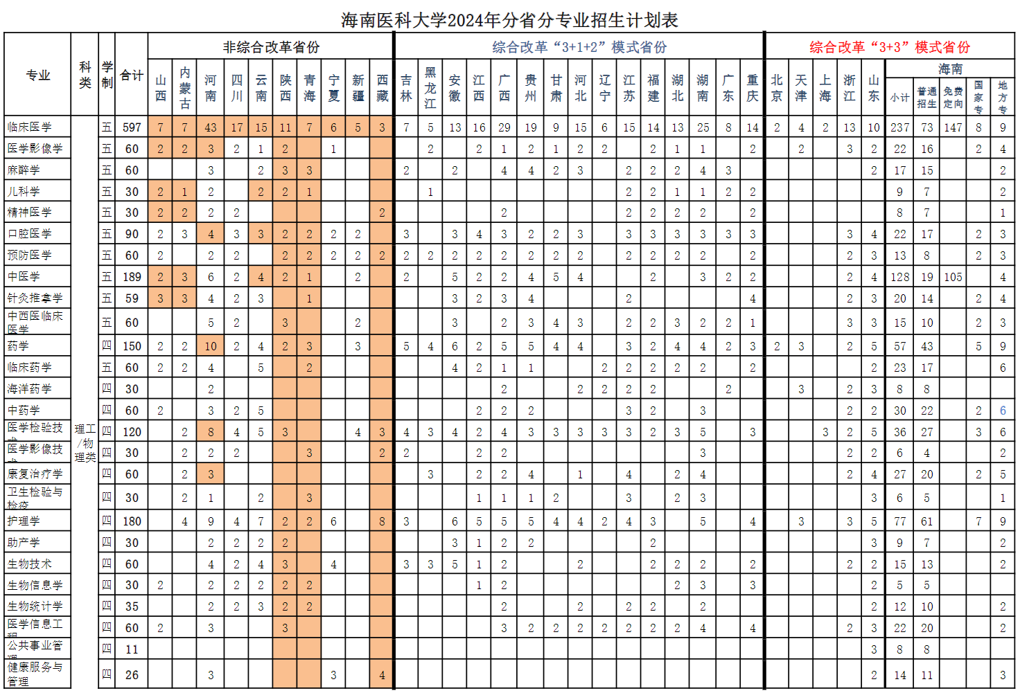 2025年海南醫(yī)學(xué)院各省預(yù)估分?jǐn)?shù)線,預(yù)計(jì)最低多少分能上？
