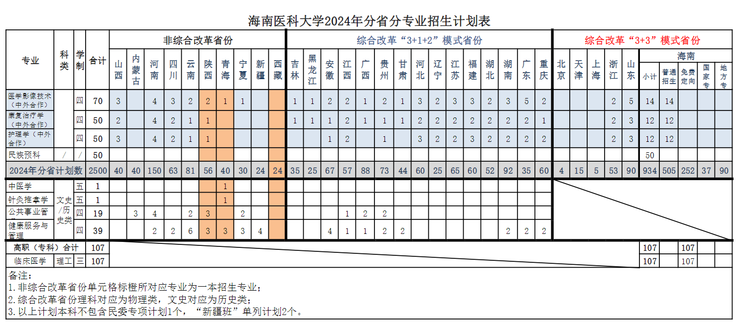 2025年海南醫(yī)學(xué)院各省預(yù)估分?jǐn)?shù)線,預(yù)計(jì)最低多少分能上？