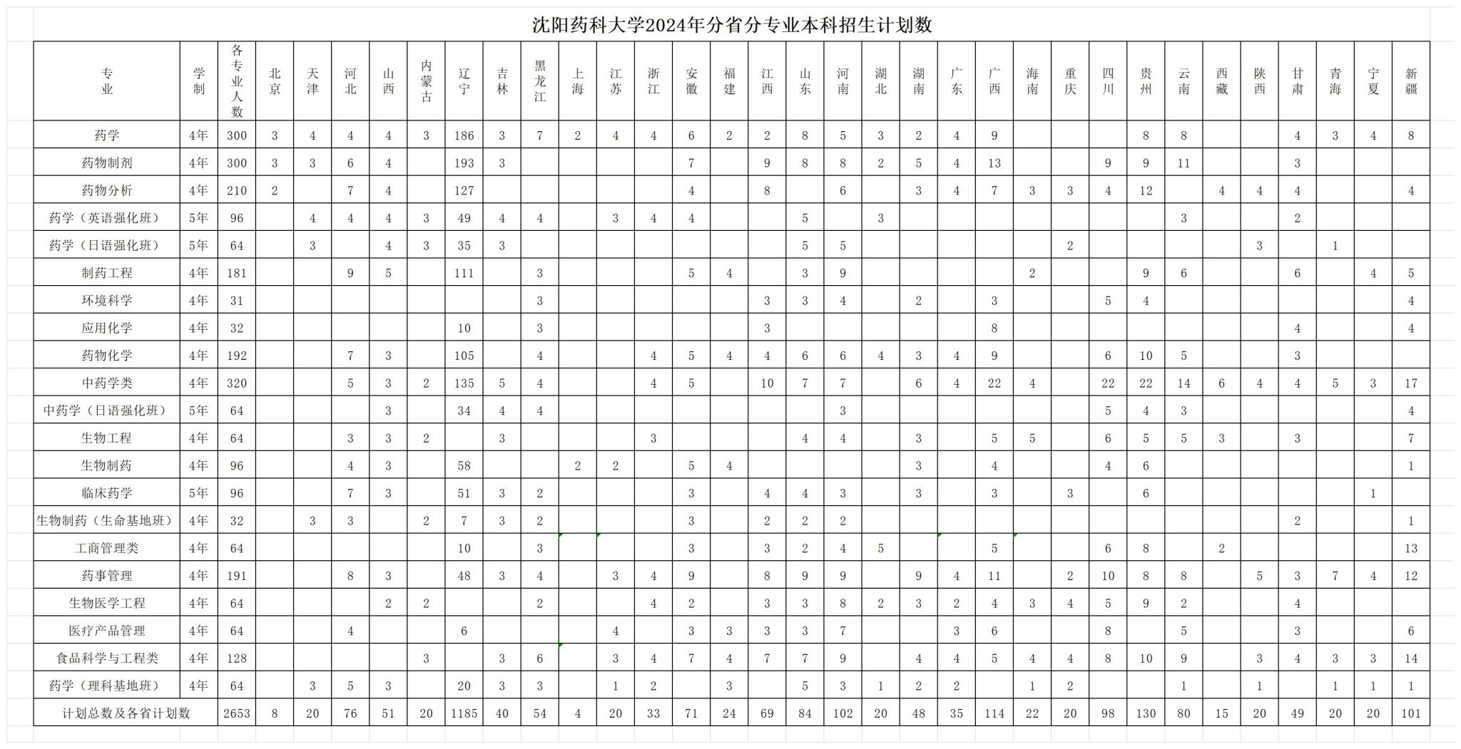 2025年沈陽(yáng)藥科大學(xué)各省預(yù)估分?jǐn)?shù)線,預(yù)計(jì)最低多少分能上？
