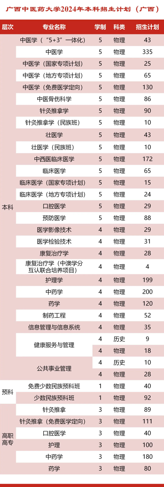 2025年廣西中醫(yī)藥大學(xué)各省預(yù)估分數(shù)線,預(yù)計最低多少分能上？