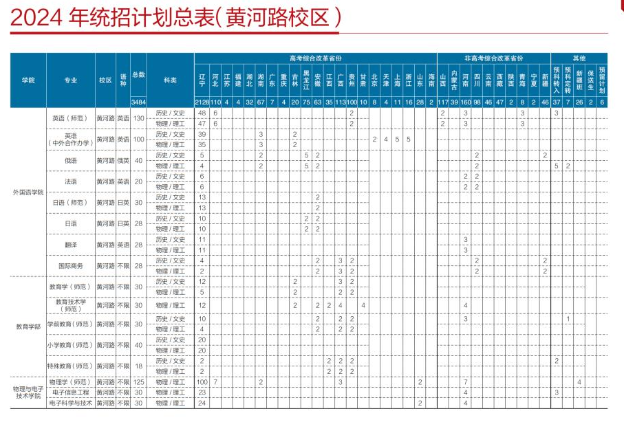 2025年遼寧師范大學(xué)各省預(yù)估分?jǐn)?shù)線,預(yù)計最低多少分能上？