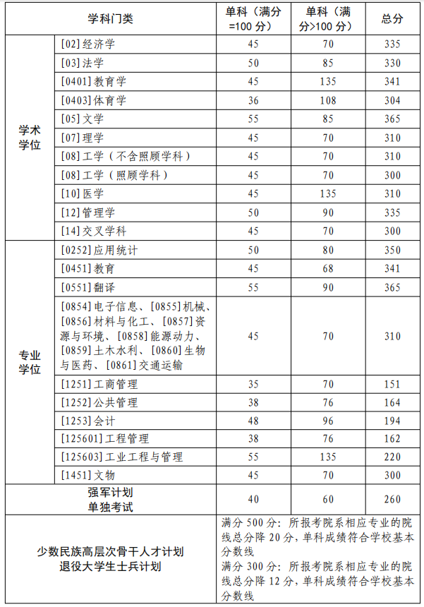 2025年西北工業(yè)大學(xué)研究生分?jǐn)?shù)線一覽表(含2024年歷年)