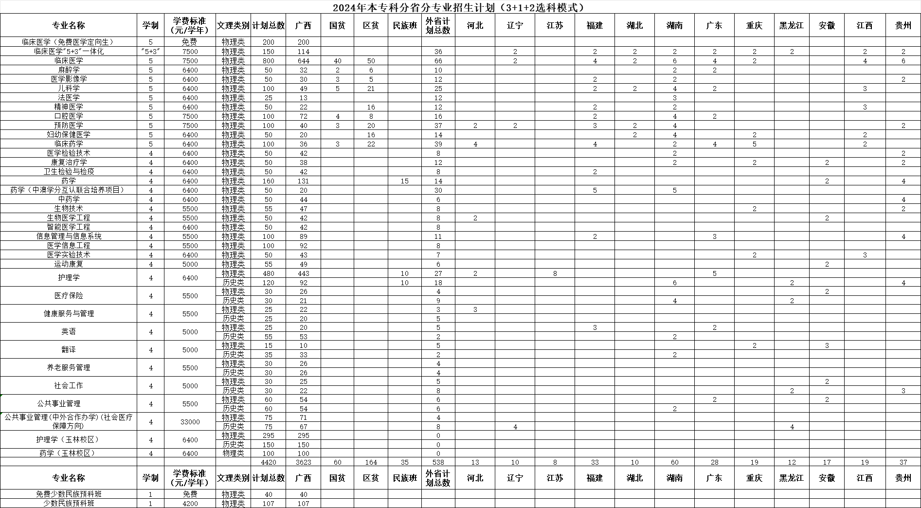 2025年廣西醫(yī)科大學(xué)各省預(yù)估分?jǐn)?shù)線,預(yù)計(jì)最低多少分能上？