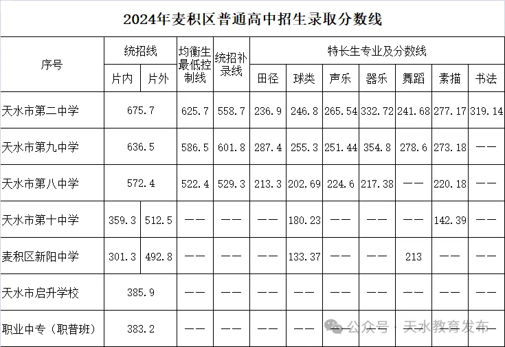 2025年天水中考錄取分?jǐn)?shù)線一覽表(含歷年分?jǐn)?shù)線)