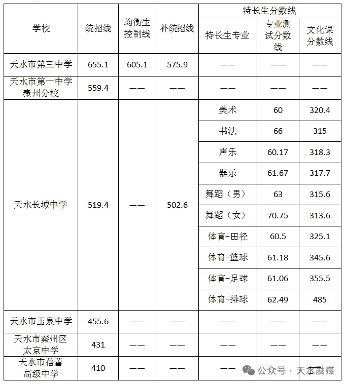 2025年天水中考錄取分?jǐn)?shù)線一覽表(含歷年分?jǐn)?shù)線)