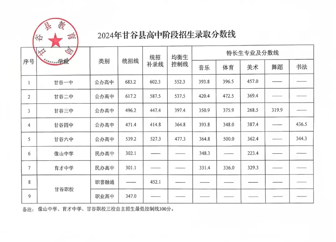 2025年天水中考錄取分?jǐn)?shù)線一覽表(含歷年分?jǐn)?shù)線)