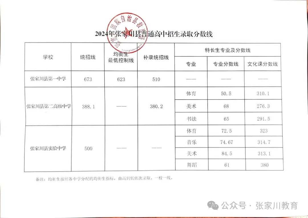 2025年天水中考錄取分?jǐn)?shù)線一覽表(含歷年分?jǐn)?shù)線)