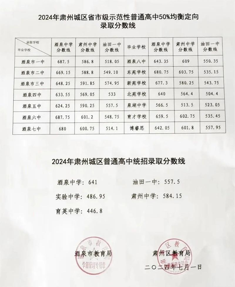 2025年酒泉中考各高中錄取分?jǐn)?shù)線(xiàn)一覽表