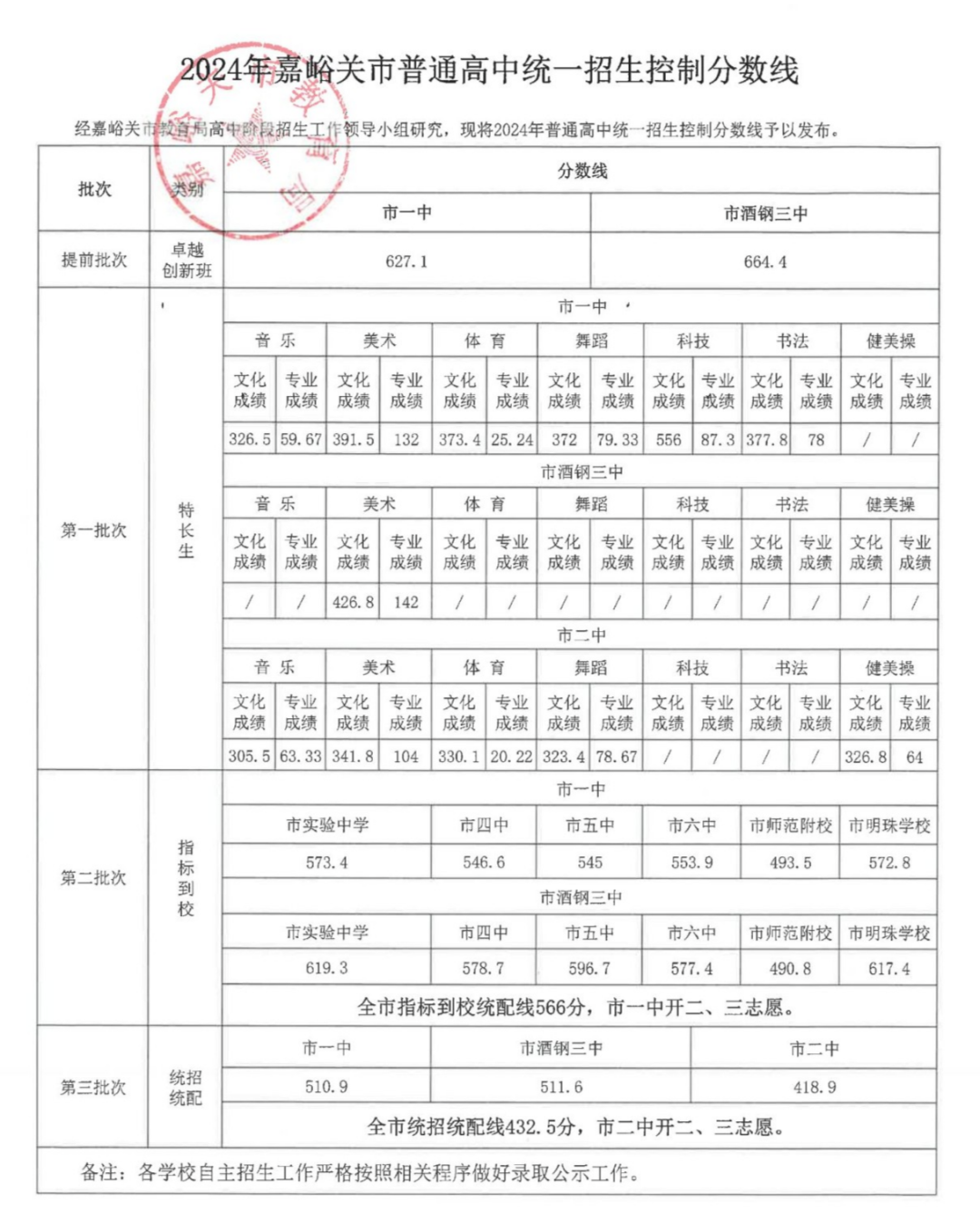2025年嘉峪關(guān)中考各高中錄取分?jǐn)?shù)線一覽表