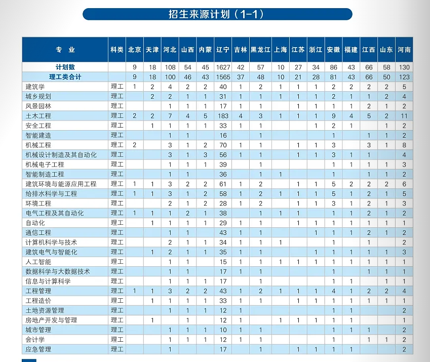 2025年沈陽(yáng)建筑大學(xué)各省預(yù)估分?jǐn)?shù)線,預(yù)計(jì)最低多少分能上？