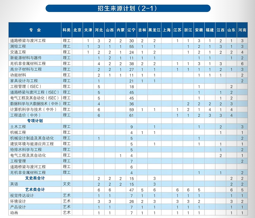 2025年沈陽(yáng)建筑大學(xué)各省預(yù)估分?jǐn)?shù)線,預(yù)計(jì)最低多少分能上？