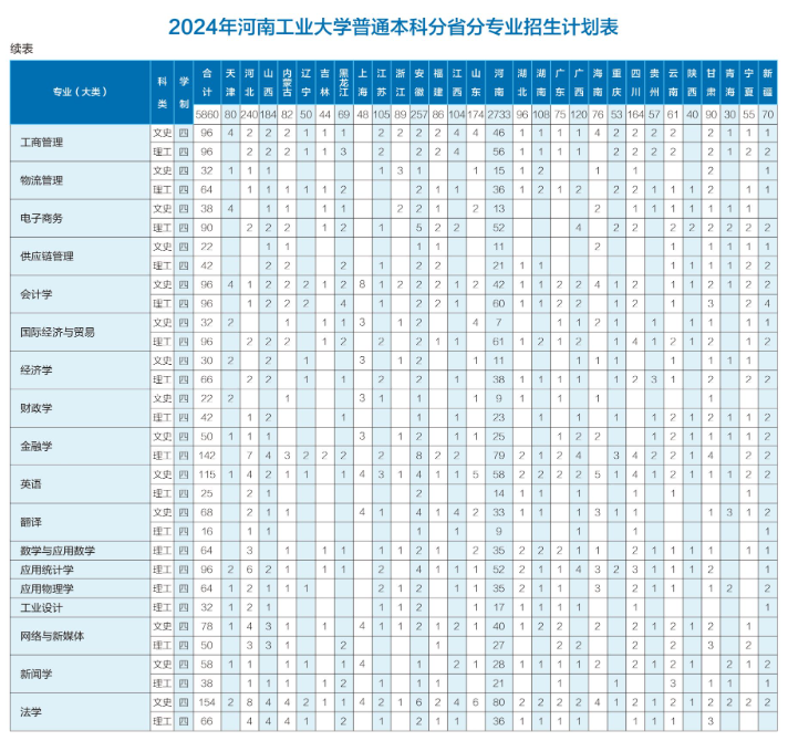 2025年河南工業(yè)大學(xué)各省預(yù)估分?jǐn)?shù)線,預(yù)計(jì)最低多少分能上？