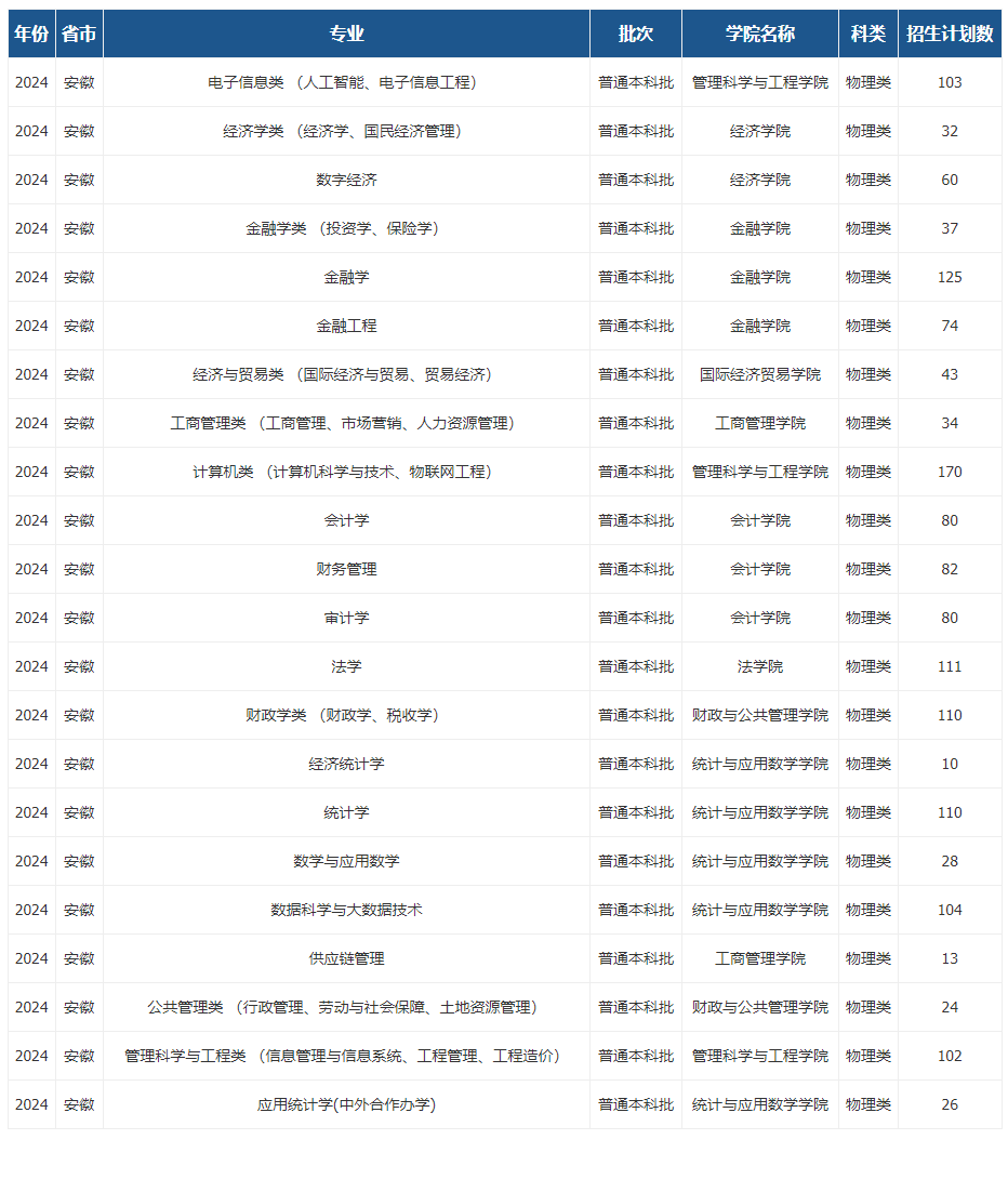 2025年安徽財(cái)經(jīng)大學(xué)各省預(yù)估分?jǐn)?shù)線,預(yù)計(jì)最低多少分能上？