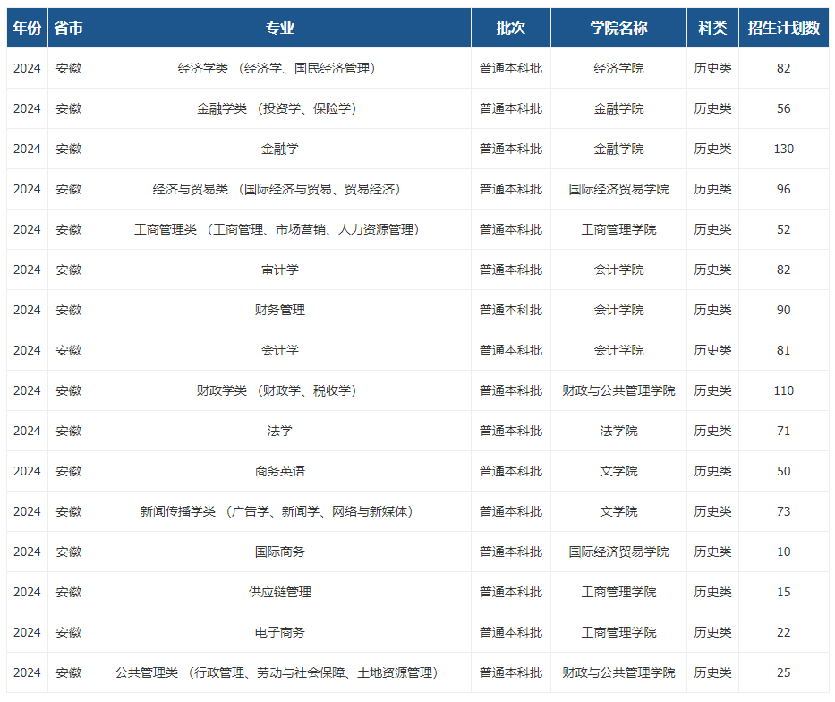 2025年安徽財(cái)經(jīng)大學(xué)各省預(yù)估分?jǐn)?shù)線,預(yù)計(jì)最低多少分能上？