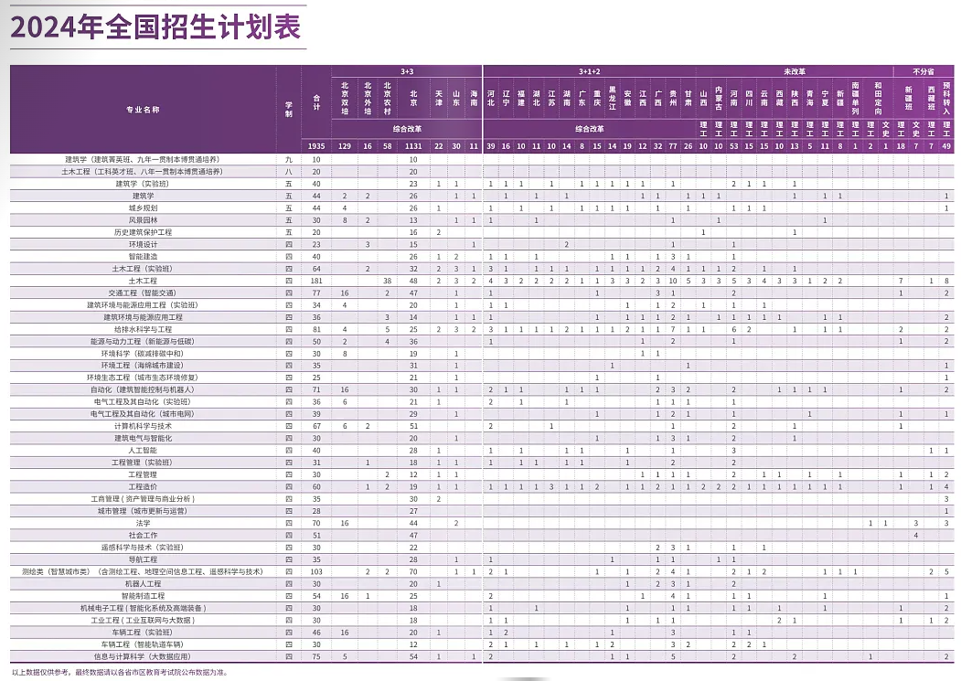 2025年北京建筑大學(xué)各省預(yù)估分?jǐn)?shù)線,預(yù)計(jì)最低多少分能上？