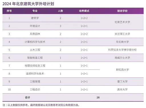 2025年北京建筑大學(xué)各省預(yù)估分?jǐn)?shù)線,預(yù)計(jì)最低多少分能上？