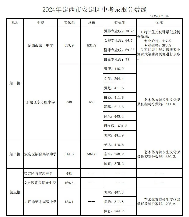 2025年定西中考錄取分?jǐn)?shù)線一覽表(含歷年分?jǐn)?shù)線)