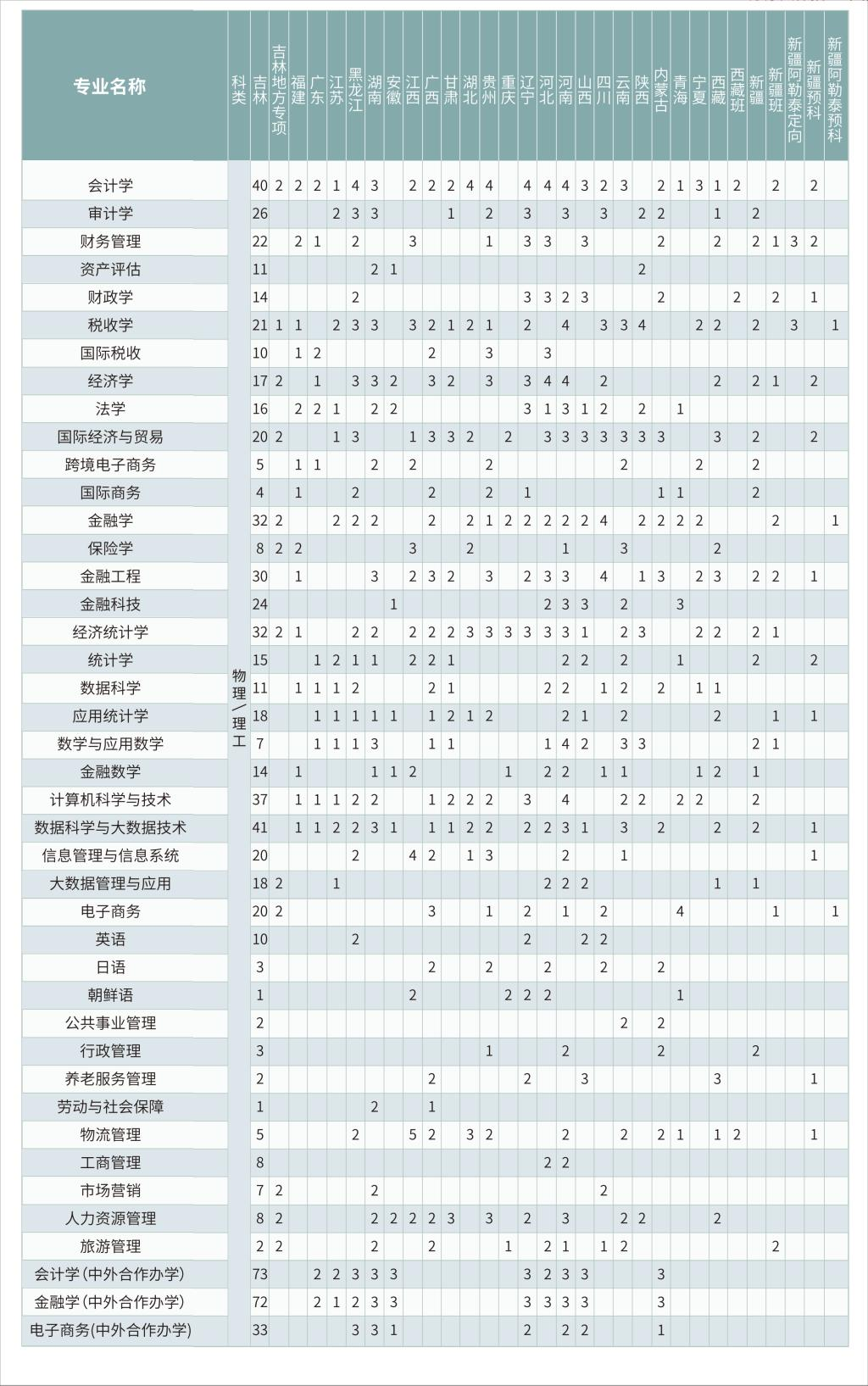 2025年吉林財經大學各省預估分數線,預計最低多少分能上？