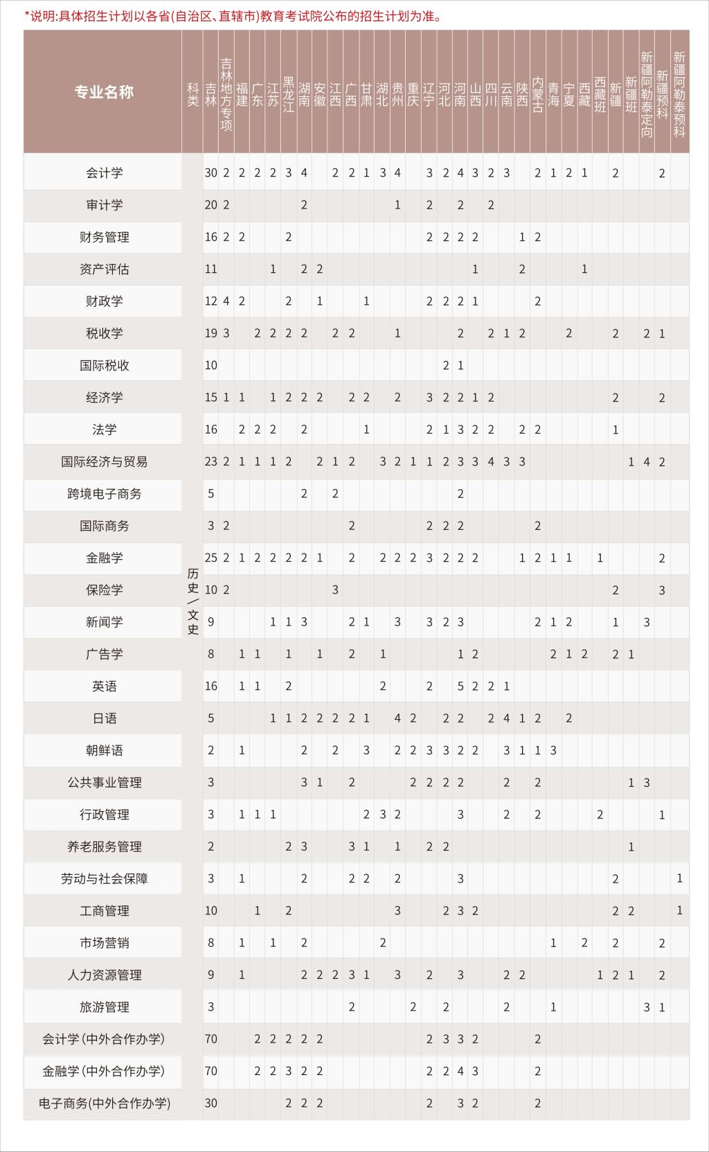2025年吉林財經大學各省預估分數線,預計最低多少分能上？