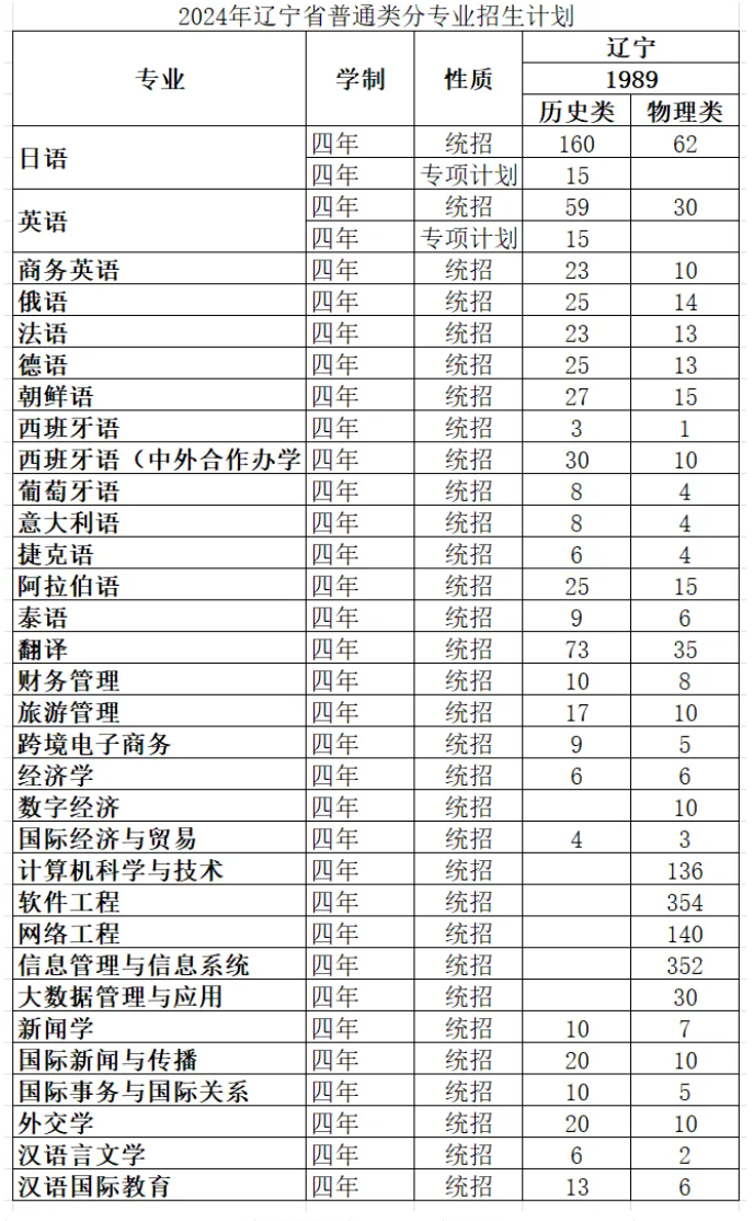 2025年大連外國語大學(xué)各省預(yù)估分?jǐn)?shù)線,預(yù)計最低多少分能上？