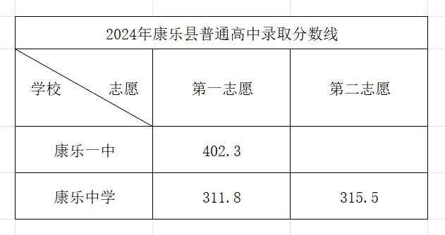 2025年臨夏州中考錄取分?jǐn)?shù)線一覽表(含歷年分?jǐn)?shù)線)