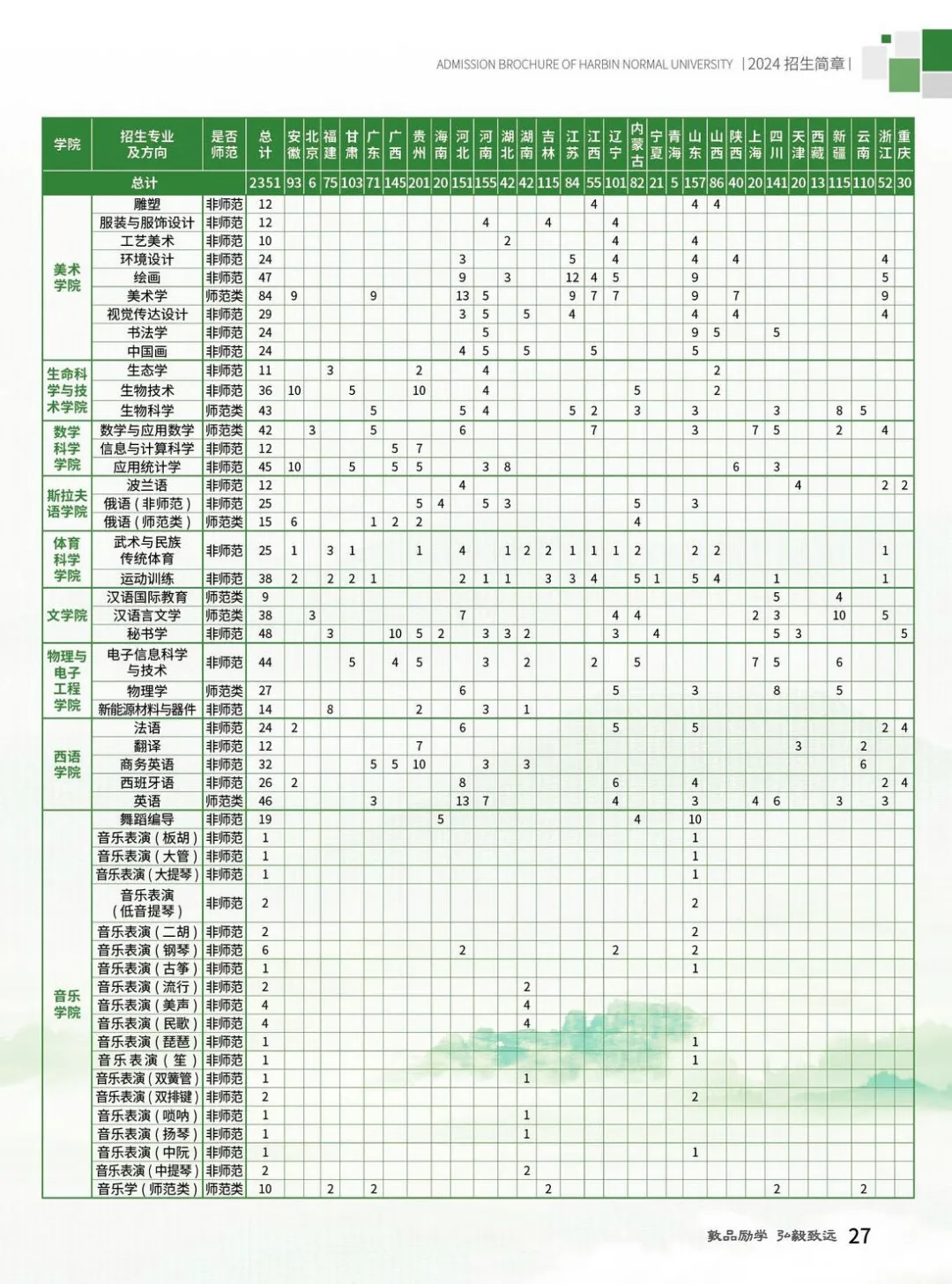 2025年哈爾濱師范大學(xué)各省預(yù)估分?jǐn)?shù)線,預(yù)計最低多少分能上？