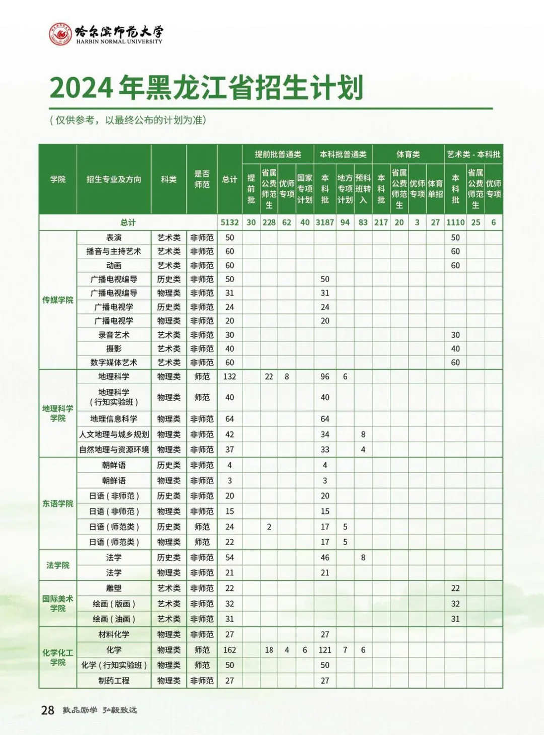 2025年哈爾濱師范大學(xué)各省預(yù)估分?jǐn)?shù)線,預(yù)計最低多少分能上？