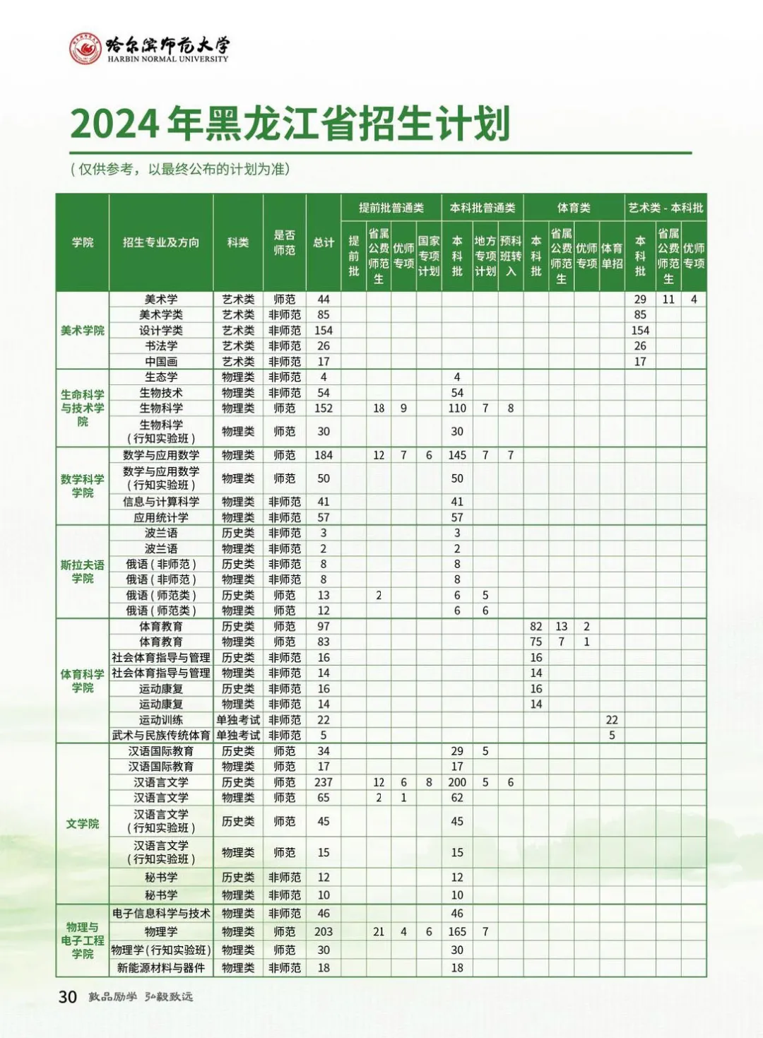 2025年哈爾濱師范大學(xué)各省預(yù)估分?jǐn)?shù)線,預(yù)計最低多少分能上？