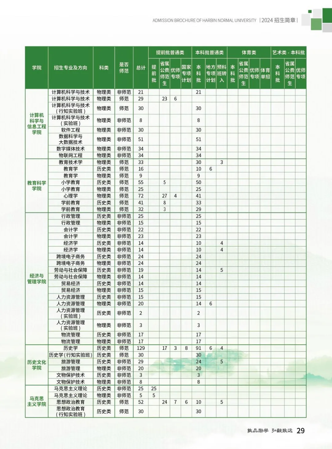 2025年哈爾濱師范大學(xué)各省預(yù)估分?jǐn)?shù)線,預(yù)計最低多少分能上？