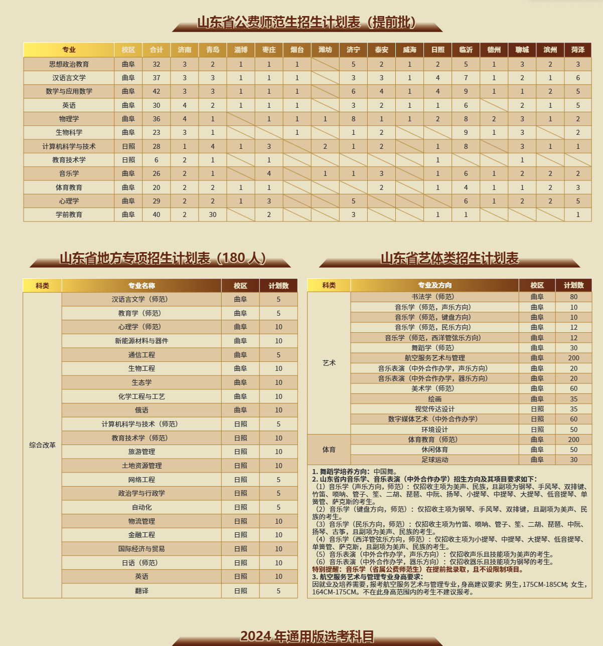 2025年曲阜師范大學(xué)各省預(yù)估分數(shù)線,預(yù)計最低多少分能上？