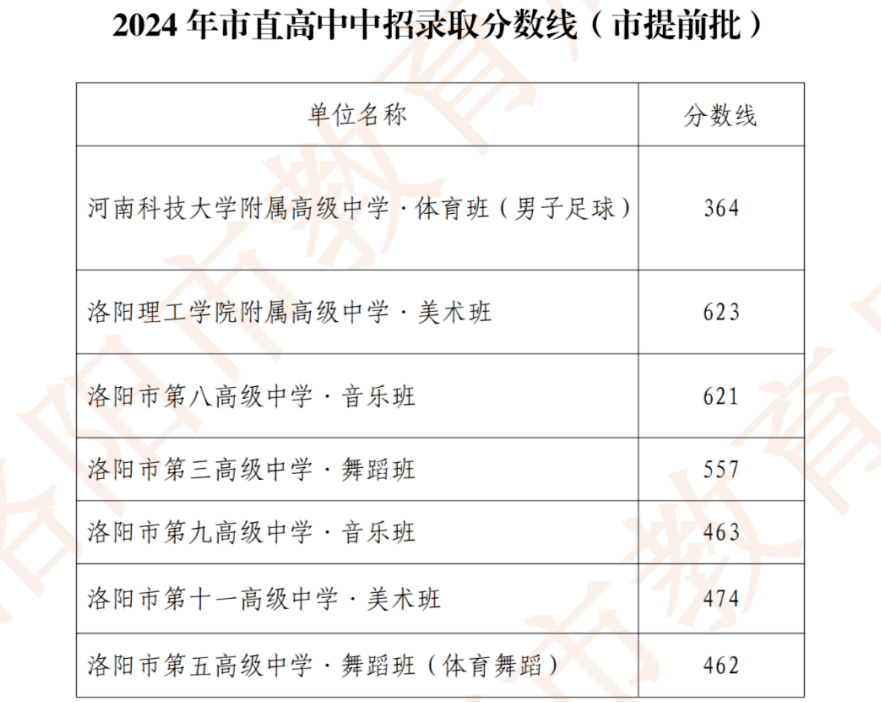 2025年洛陽中考錄取分數(shù)線一覽表(含歷年分數(shù)線)