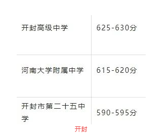 2025年開封中考錄取分?jǐn)?shù)線一覽表(含歷年分?jǐn)?shù)線)