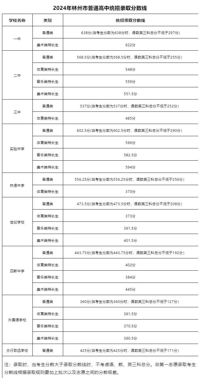2025年安陽(yáng)中考各高中錄取分?jǐn)?shù)線一覽表