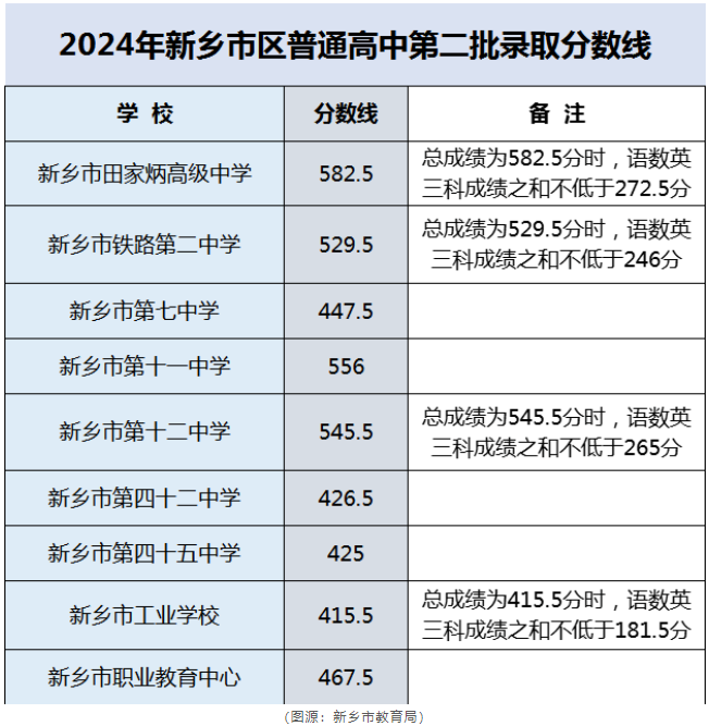 2025年新鄉(xiāng)中考錄取分?jǐn)?shù)線一覽表(含歷年分?jǐn)?shù)線)