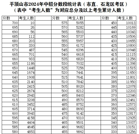 2025年平頂山中考錄取分?jǐn)?shù)線一覽表(含歷年分?jǐn)?shù)線)
