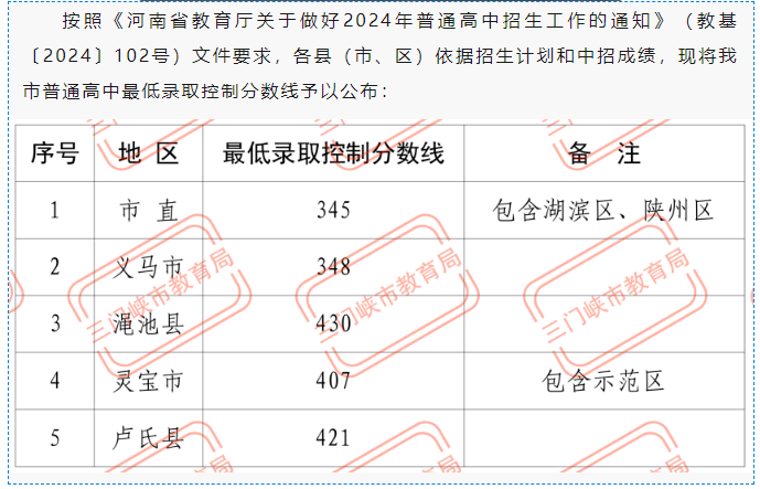 2025年三門峽中考錄取分?jǐn)?shù)線一覽表(含歷年分?jǐn)?shù)線)