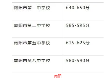 2025年南陽中考各高中錄取分?jǐn)?shù)線一覽表