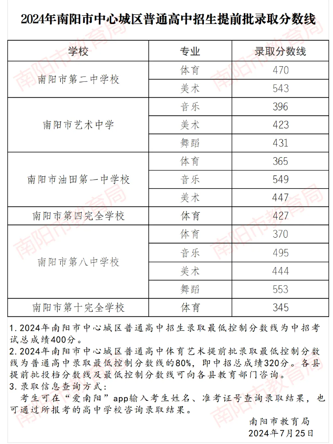2025年南陽中考各高中錄取分?jǐn)?shù)線一覽表