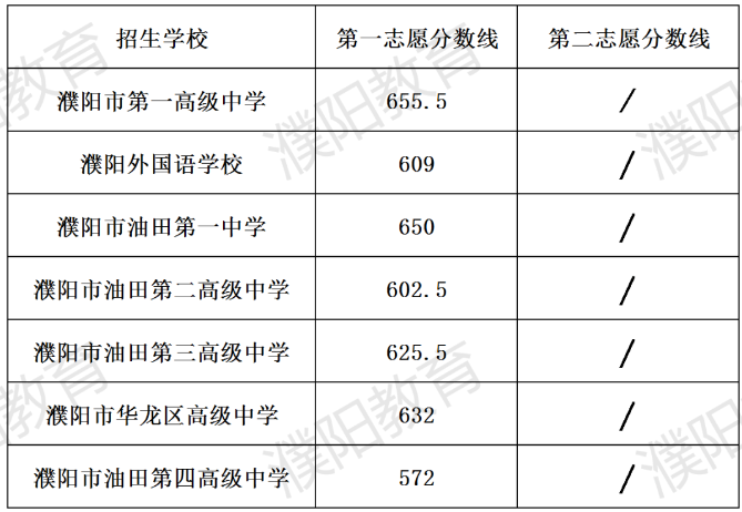 2025年濮陽中考錄取分數(shù)線一覽表(含歷年分數(shù)線)