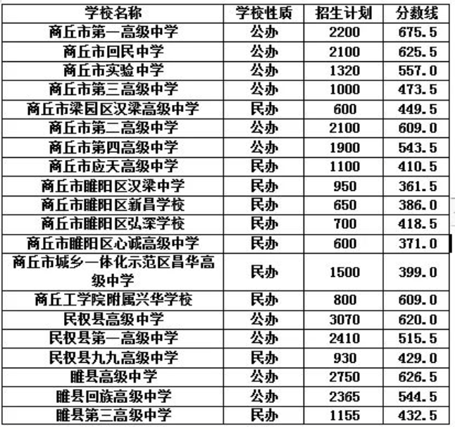 2025年商丘中考錄取分?jǐn)?shù)線一覽表(含歷年分?jǐn)?shù)線)