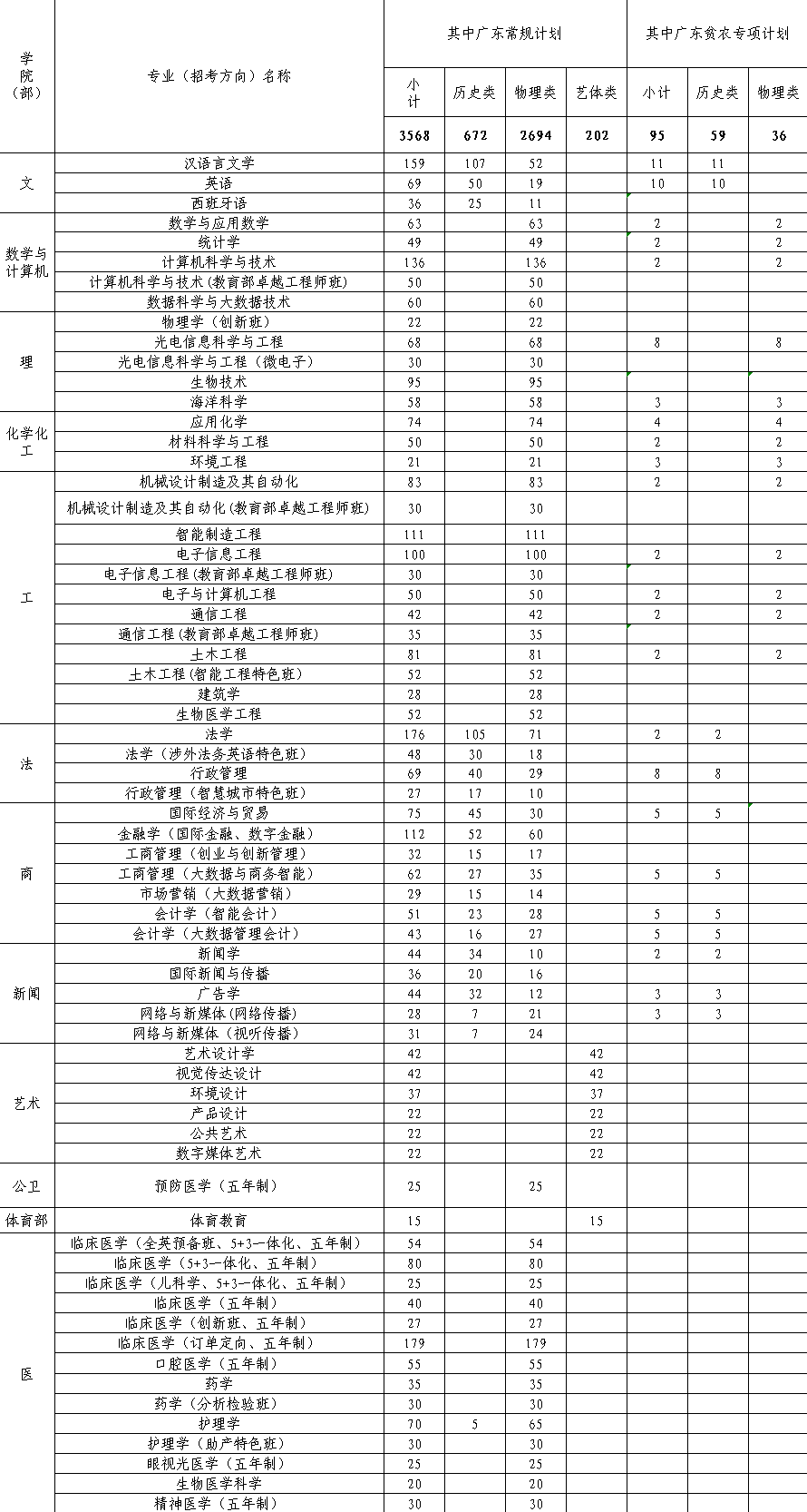 2025年汕頭大學(xué)各省預(yù)估分?jǐn)?shù)線,預(yù)計(jì)最低多少分能上？