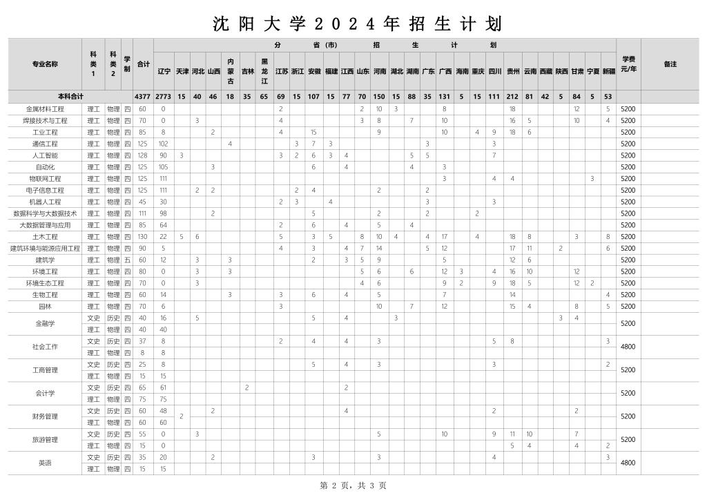 2025年沈陽大學(xué)各省預(yù)估分?jǐn)?shù)線,預(yù)計最低多少分能上？