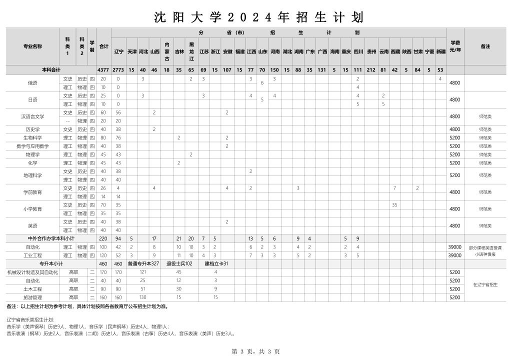 2025年沈陽大學(xué)各省預(yù)估分?jǐn)?shù)線,預(yù)計最低多少分能上？