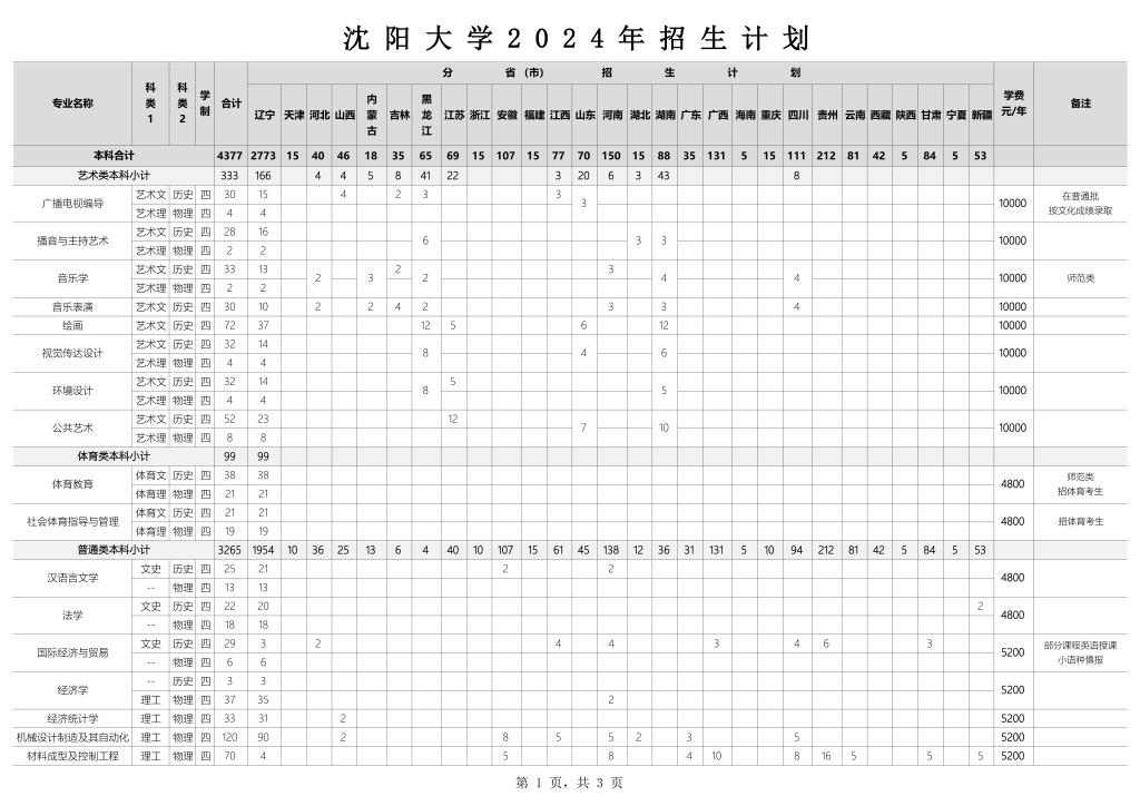 2025年沈陽大學(xué)各省預(yù)估分?jǐn)?shù)線,預(yù)計最低多少分能上？